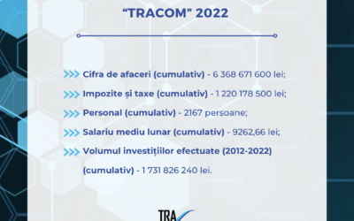 Rezultatele rezidenților Parcului Industrial TRACOM în implementarea proiectelor în anul 2022
